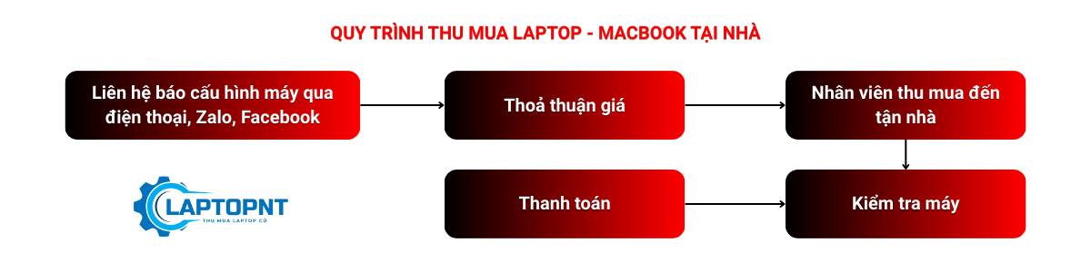 Quy trình thu mua laptop - macbook cũ tại LaptopNT